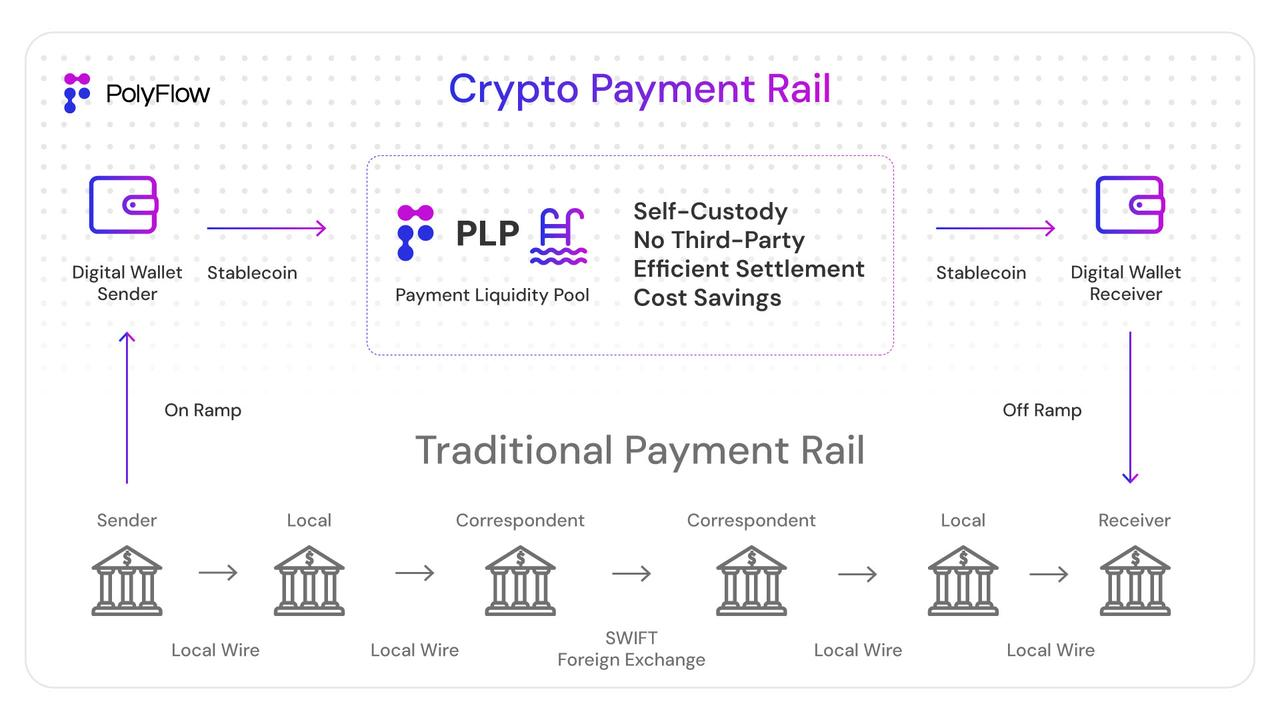 PolyFlow 用例:解锁无缝跨境支付,革新银行与商户的游戏规则