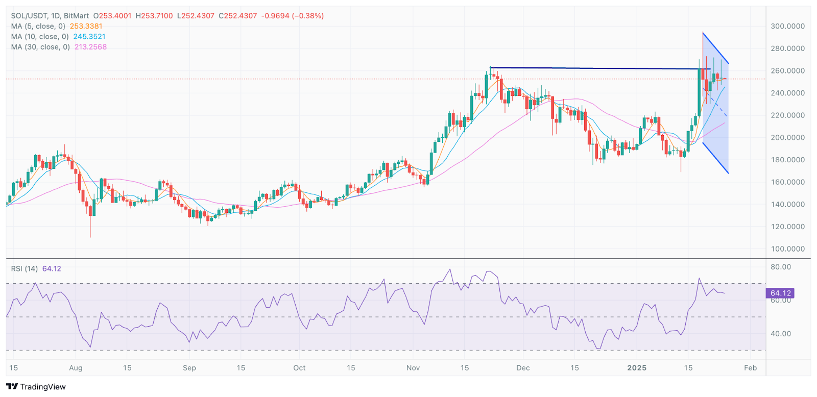 BitMart 研究院VIP洞察 | 一月市场概况