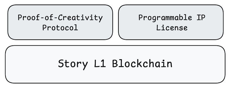 The Block研究报告|Story:将知识产权转化成为人工智能的货币