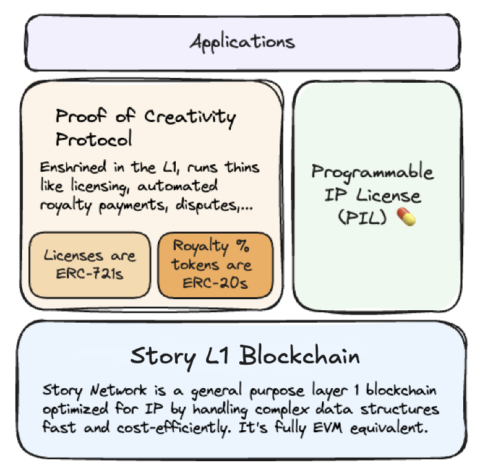 The Block研究报告|Story:将知识产权转化成为人工智能的货币