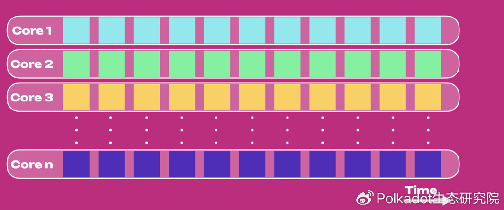 官方Wiki精选丨Agile Coretime简介