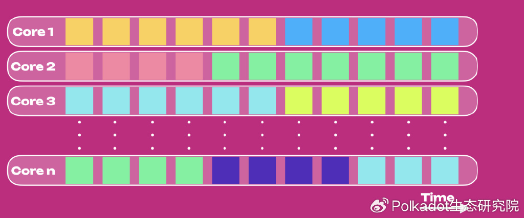 官方Wiki精选丨Agile Coretime简介