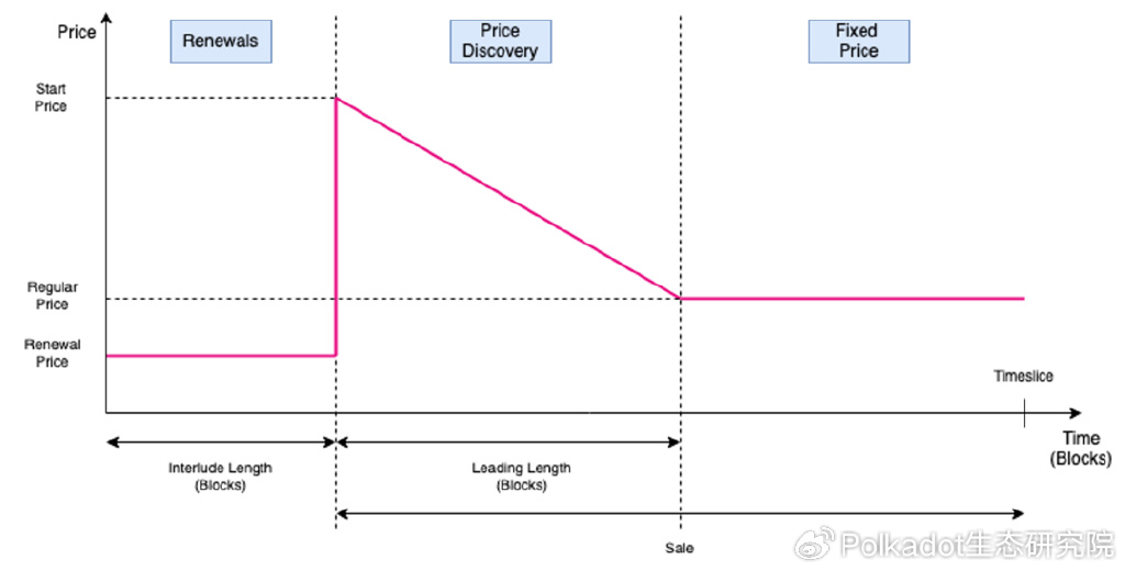 官方Wiki精选丨Agile Coretime简介