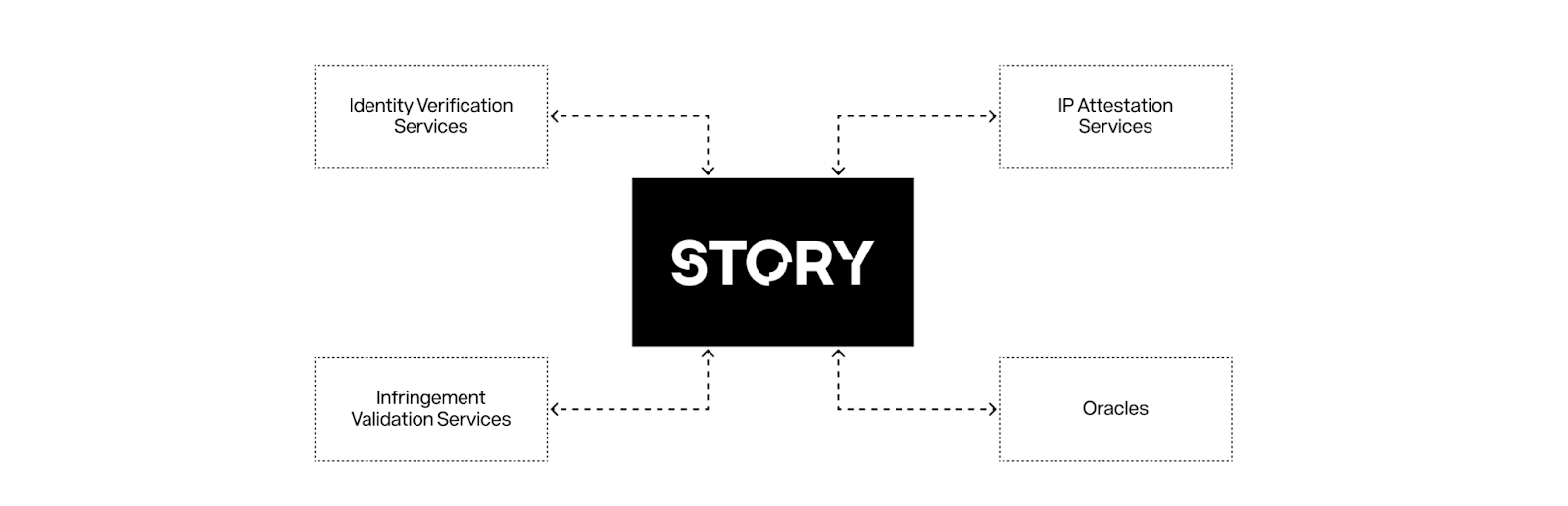 白皮书|Story :一个点对点知识产权网络