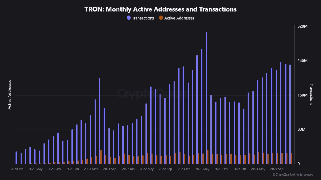 CryptoQuant：2024TRON年度报告，从USDT巨头到DeFi枢纽