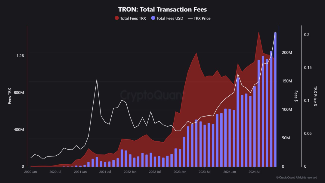 CryptoQuant：2024TRON年度报告，从USDT巨头到DeFi枢纽