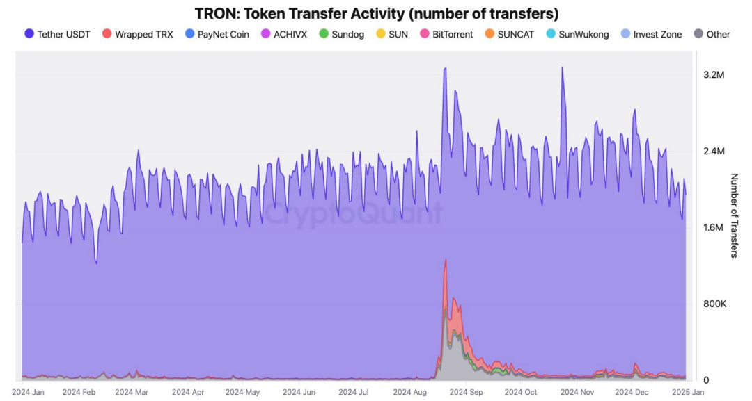 CryptoQuant：2024TRON年度报告，从USDT巨头到DeFi枢纽