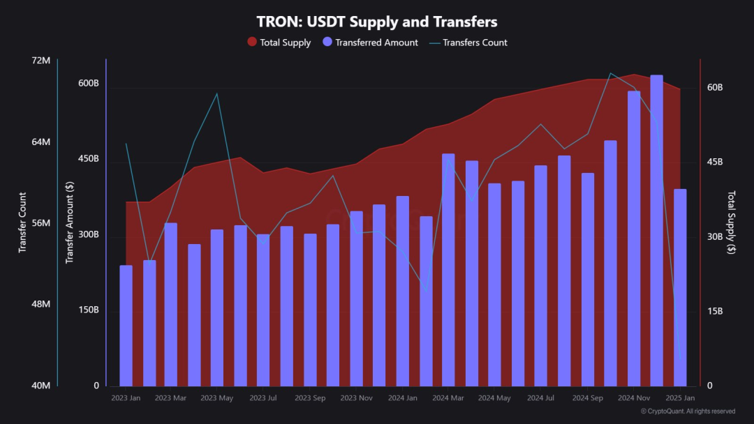 CryptoQuant：2024TRON年度报告，从USDT巨头到DeFi枢纽
