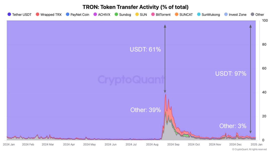 CryptoQuant：2024TRON年度报告，从USDT巨头到DeFi枢纽