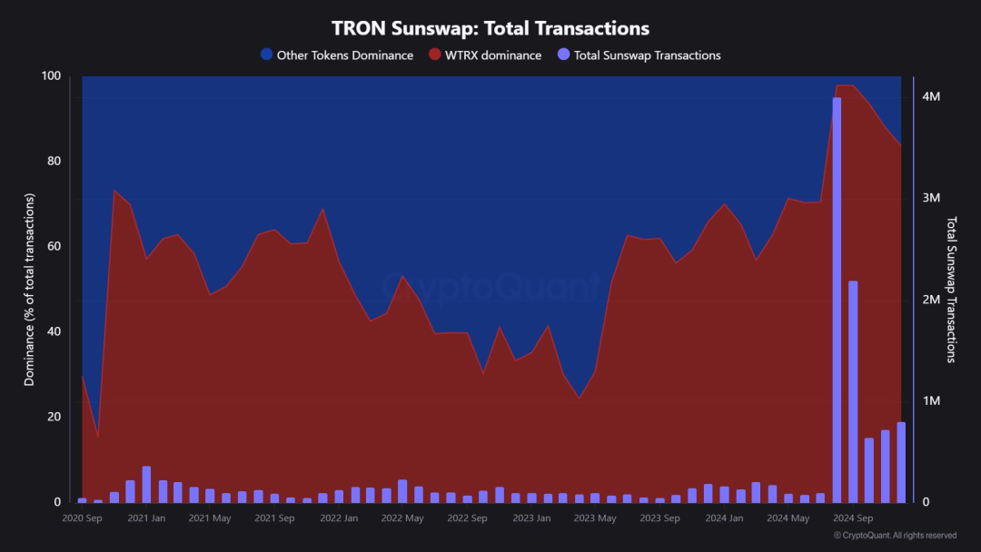 CryptoQuant：2024TRON年度报告，从USDT巨头到DeFi枢纽