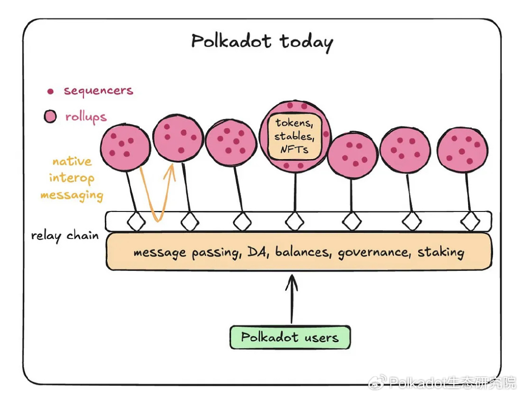 波卡（Polkadot）揭秘：通往Hub之路