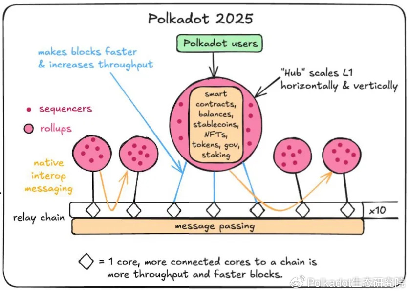 波卡（Polkadot）揭秘：通往Hub之路