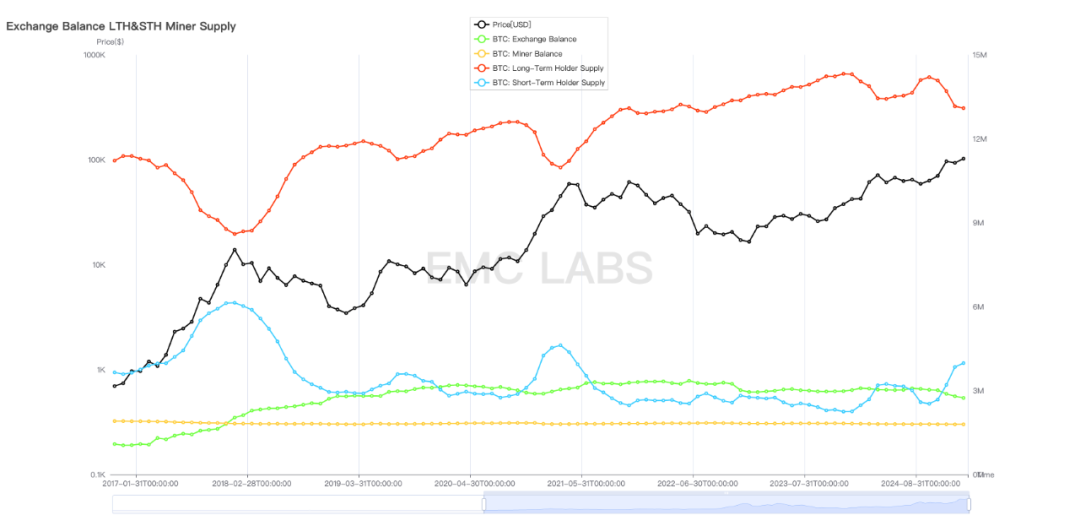 EMC Labs 1月报告：BTC再涨9.7%，将迎接特朗普经济政策猛烈冲击