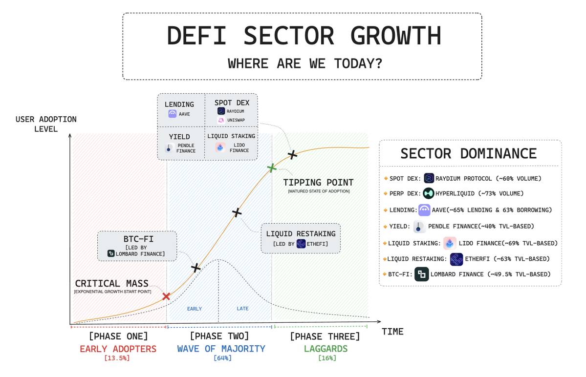 DeFi