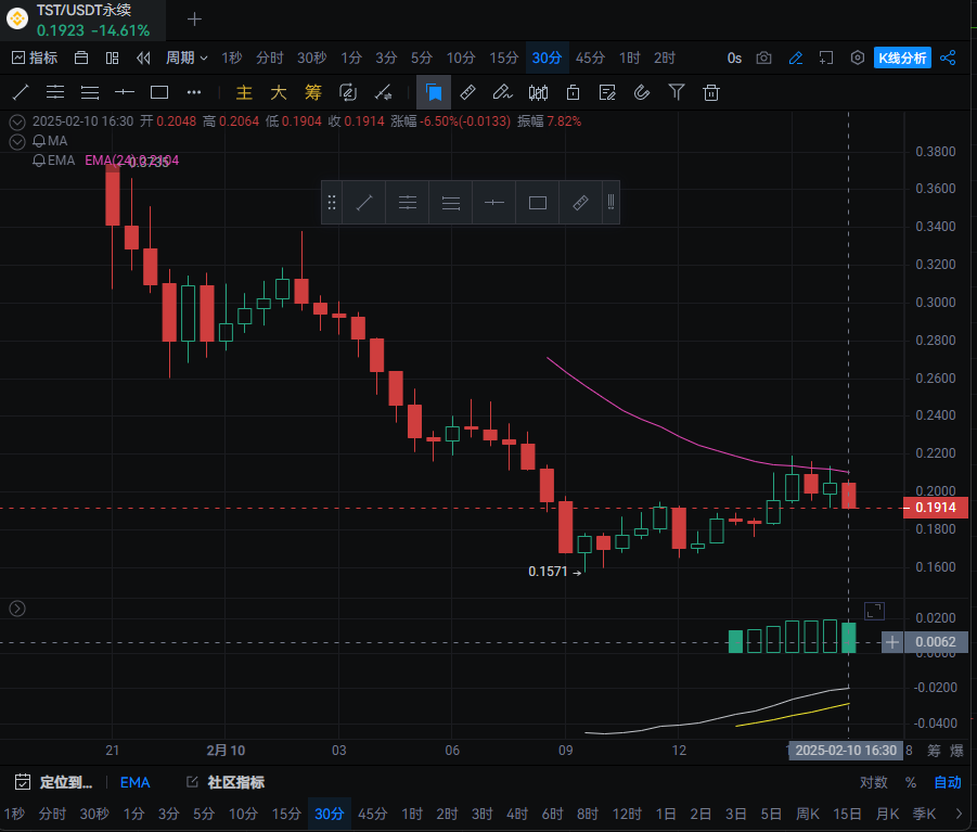 一个测试代币引发的「血案」:TST 从 0 到 5 亿市值始末