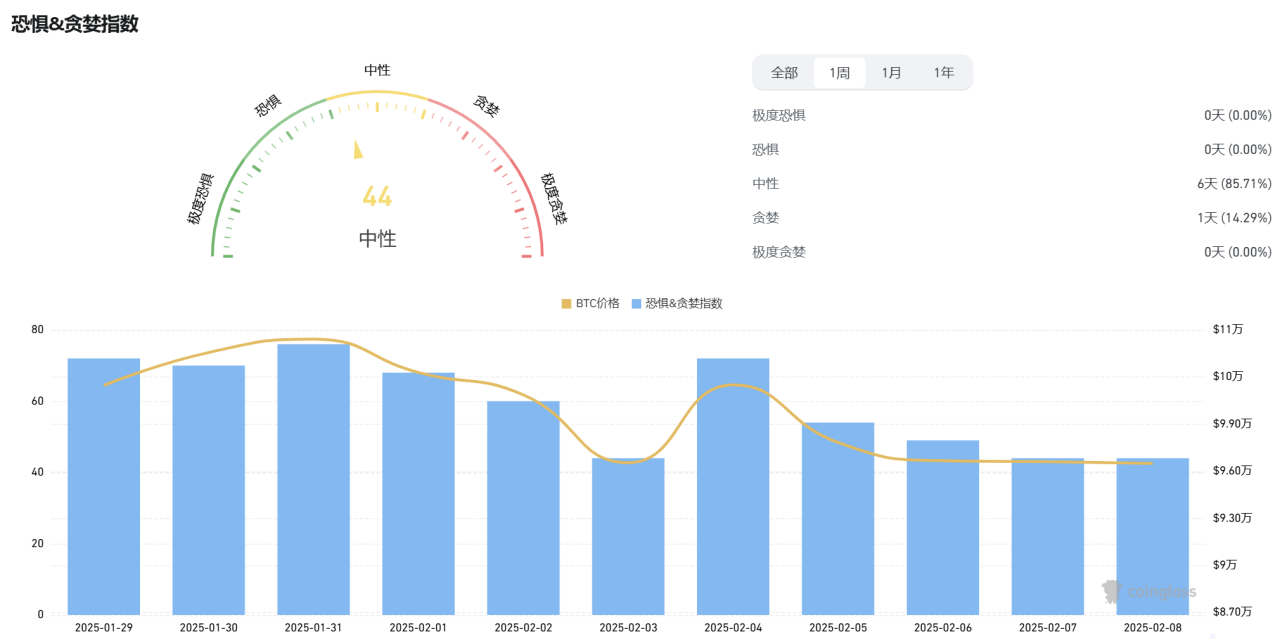 行业周报 | 加征关税重启通胀担忧，去中心化AI+Depin吸引大量关注