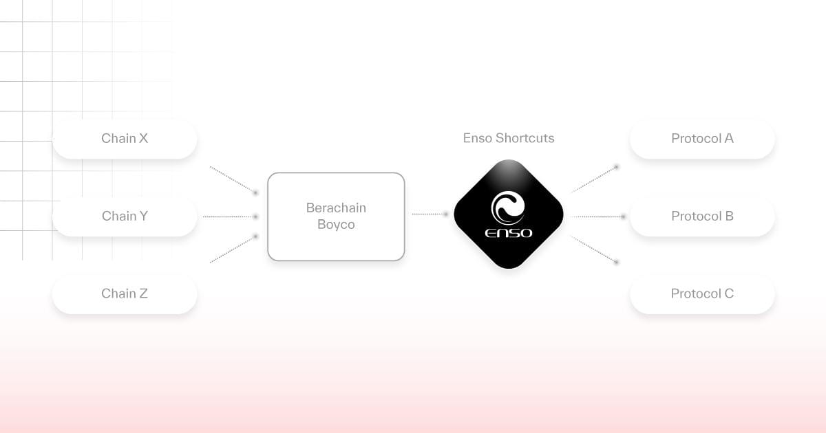 成为链上交互通用网关:Enso通过Shortcuts打造区块链开发「快捷方式」