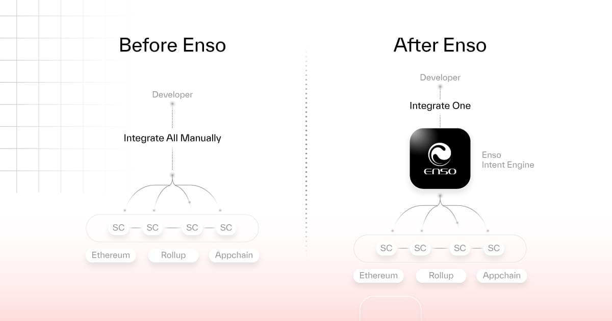 成为链上交互通用网关:Enso通过Shortcuts打造区块链开发「快捷方式」