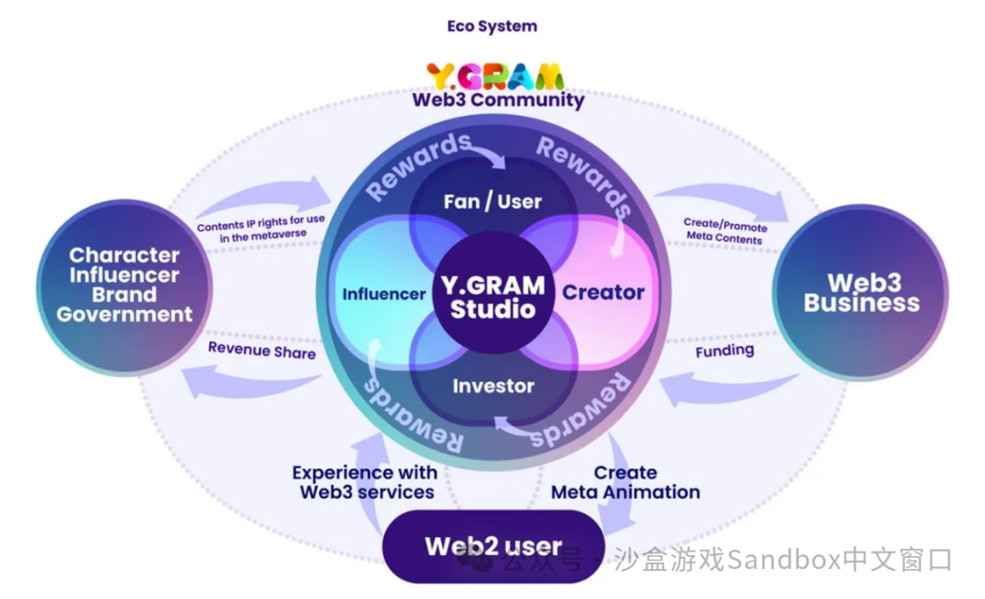 The Sandbox 携手 Y.GRAM 开启激动人心的新合作！