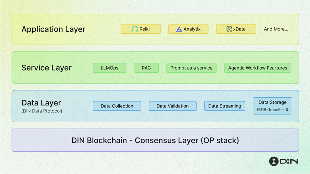 BNB Chain热度回归,即将TGE的生态项目DIN如何助力AI Agent解
