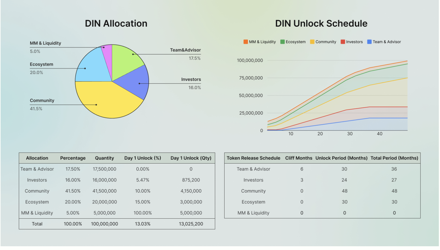 BNB Chain热度回归,即将TGE的生态项目DIN如何助力AI Agent解