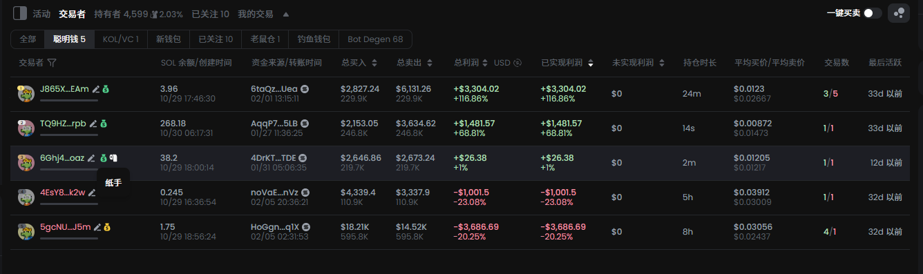 Meme 黄金时代,GMGN 如何让“P 小兵”成为“P 小将”?