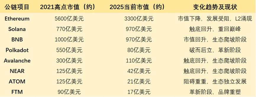 Solana一骑绝尘后,还会有公链之争的盛况吗?丨BK Weekly#15