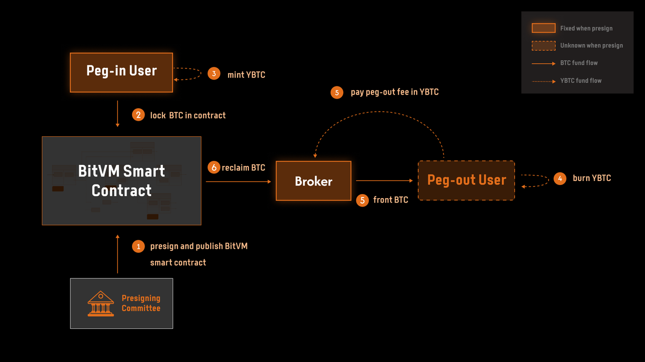 来源:https://blog.bitlayer.org/introducing_finality_bridge/