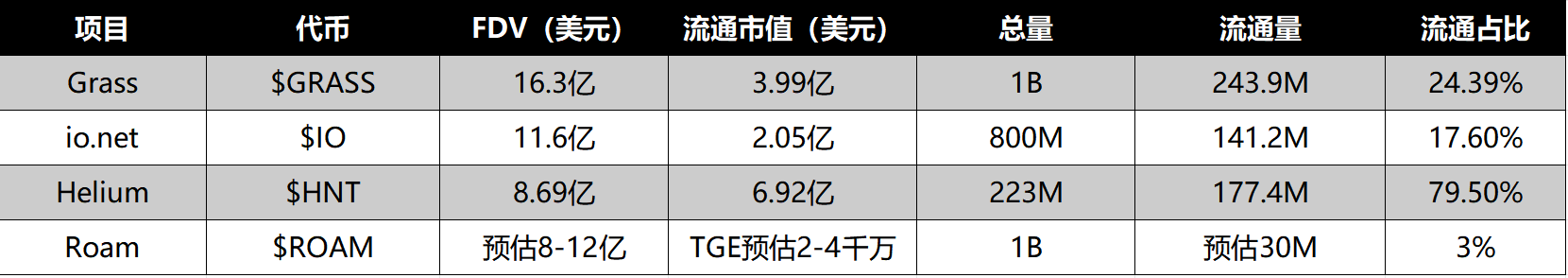 DePIN赛道龙头Roam即将TGE，并上线Pilot燃烧池