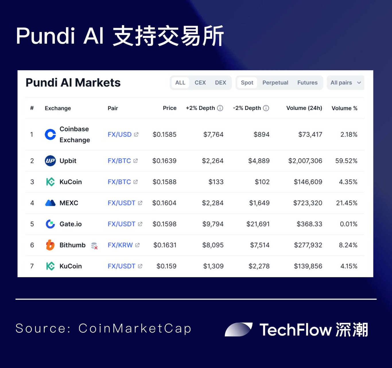 聚焦流动性命门:代币升级将至的Pundi AI搅动AI Agent竞争新格局?