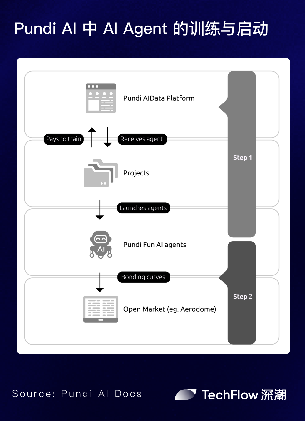 聚焦流动性命门:代币升级将至的Pundi AI搅动AI Agent竞争新格局?
