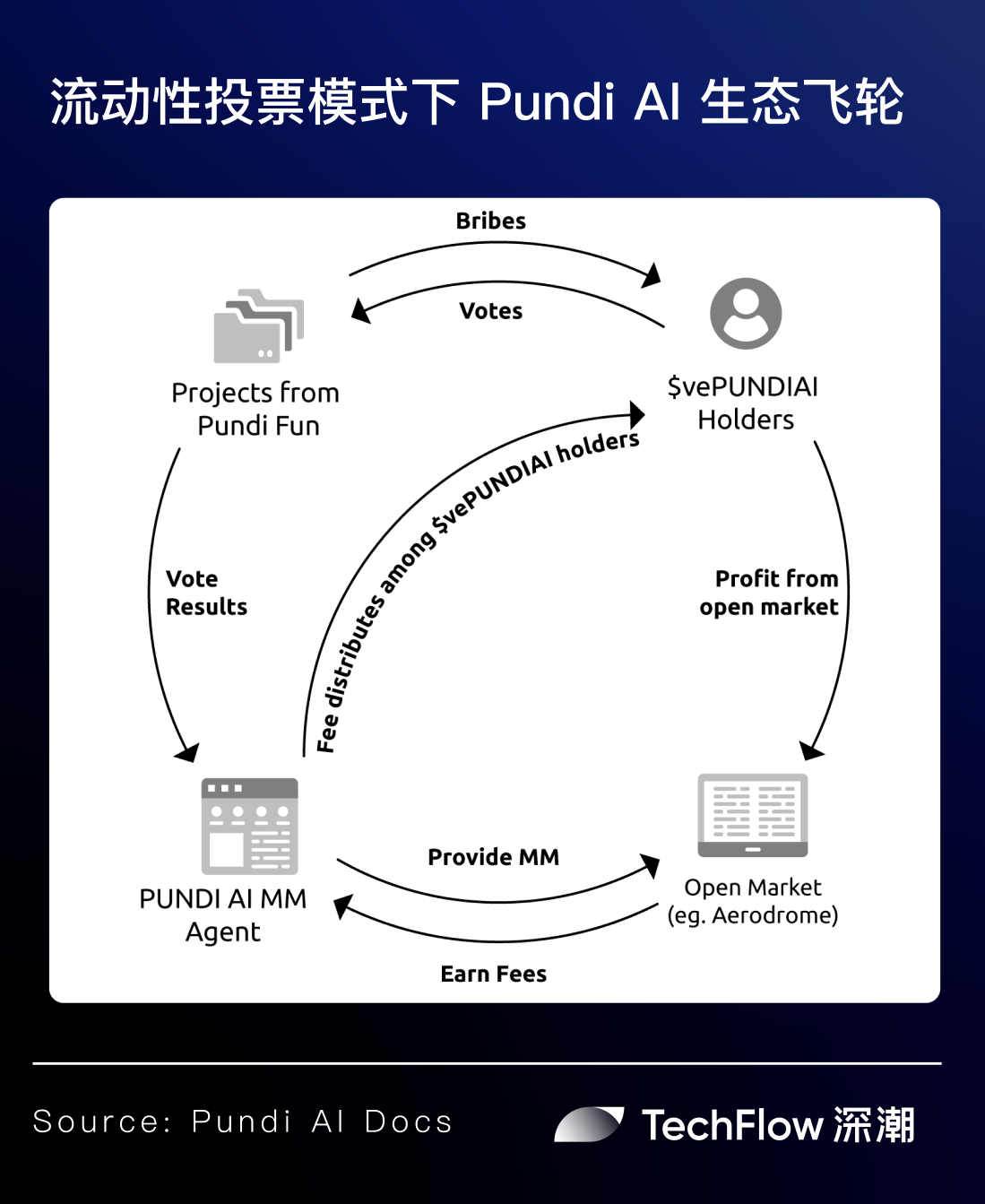 聚焦流动性命门:代币升级将至的Pundi AI搅动AI Agent竞争新格局?