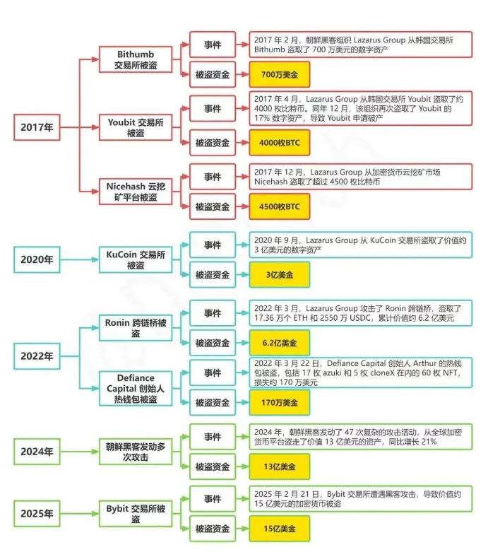 Bybit惊魂一夜:15亿美元被盗,朝鲜黑客“盯上”加密圈背后的真相