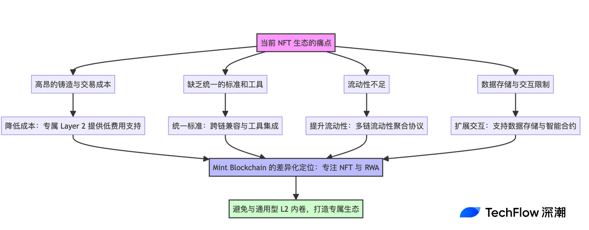 解读 Mint Blockchain 白皮书：NFT 专属 L2 的野心与未来