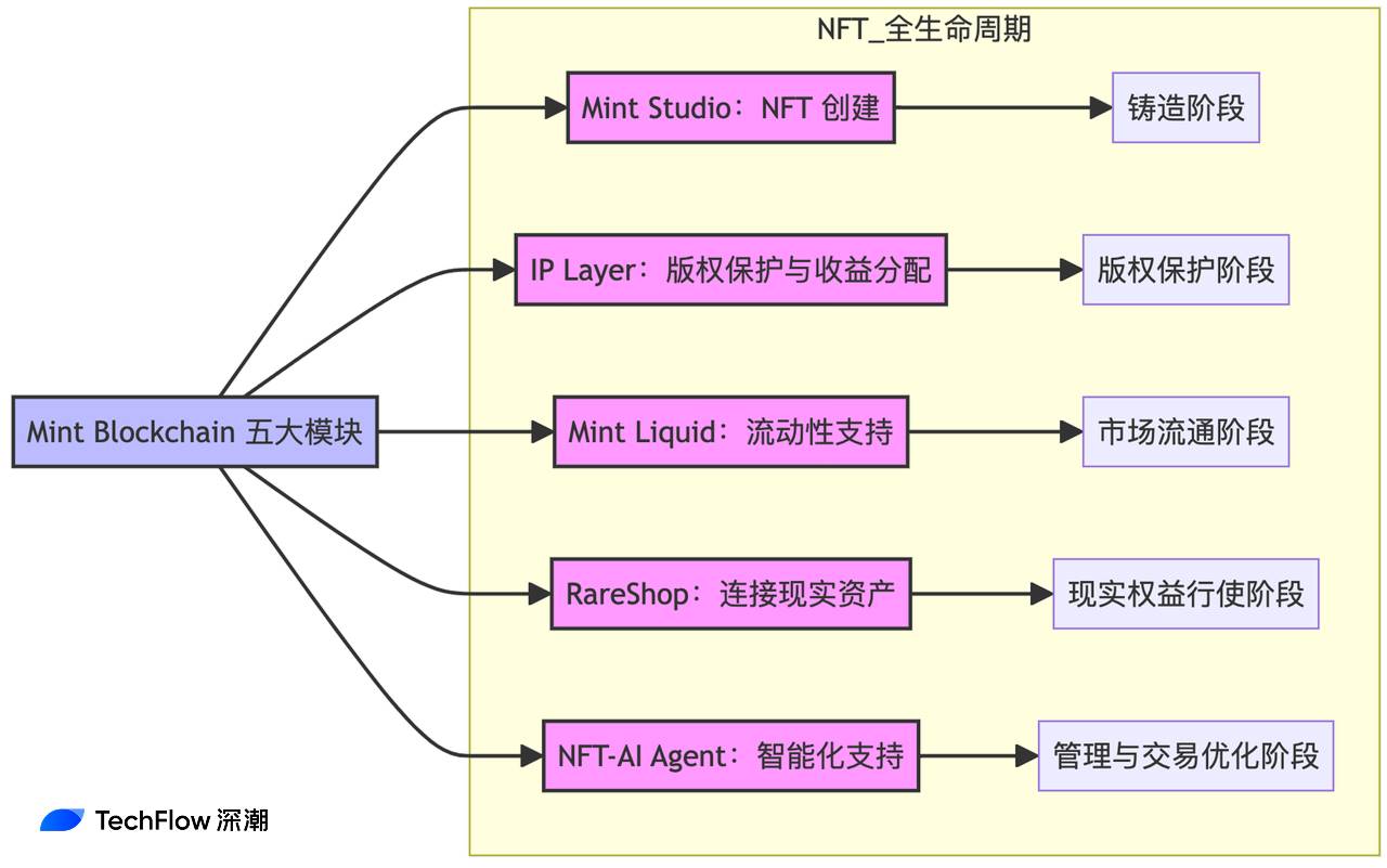 解读 Mint Blockchain 白皮书：NFT 专属 L2 的野心与未来