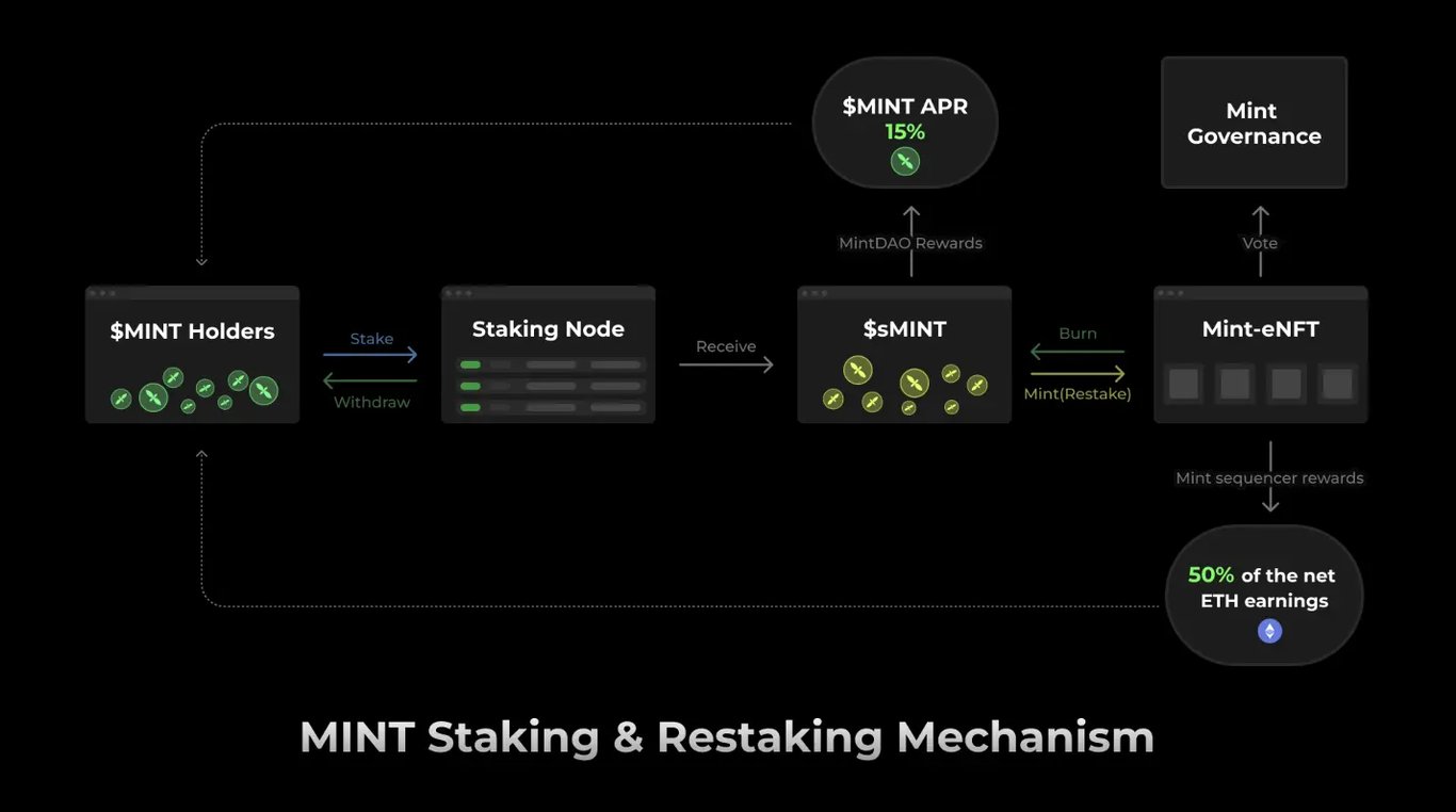 解读 Mint Blockchain 白皮书：NFT 专属 L2 的野心与未来