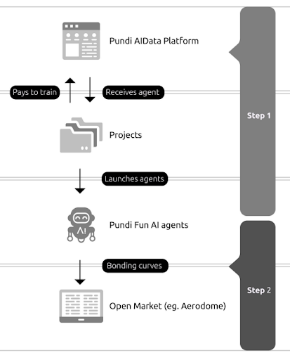 Pundi AI代币置换深度拆解:通缩模型重构与AI数据价值跃迁