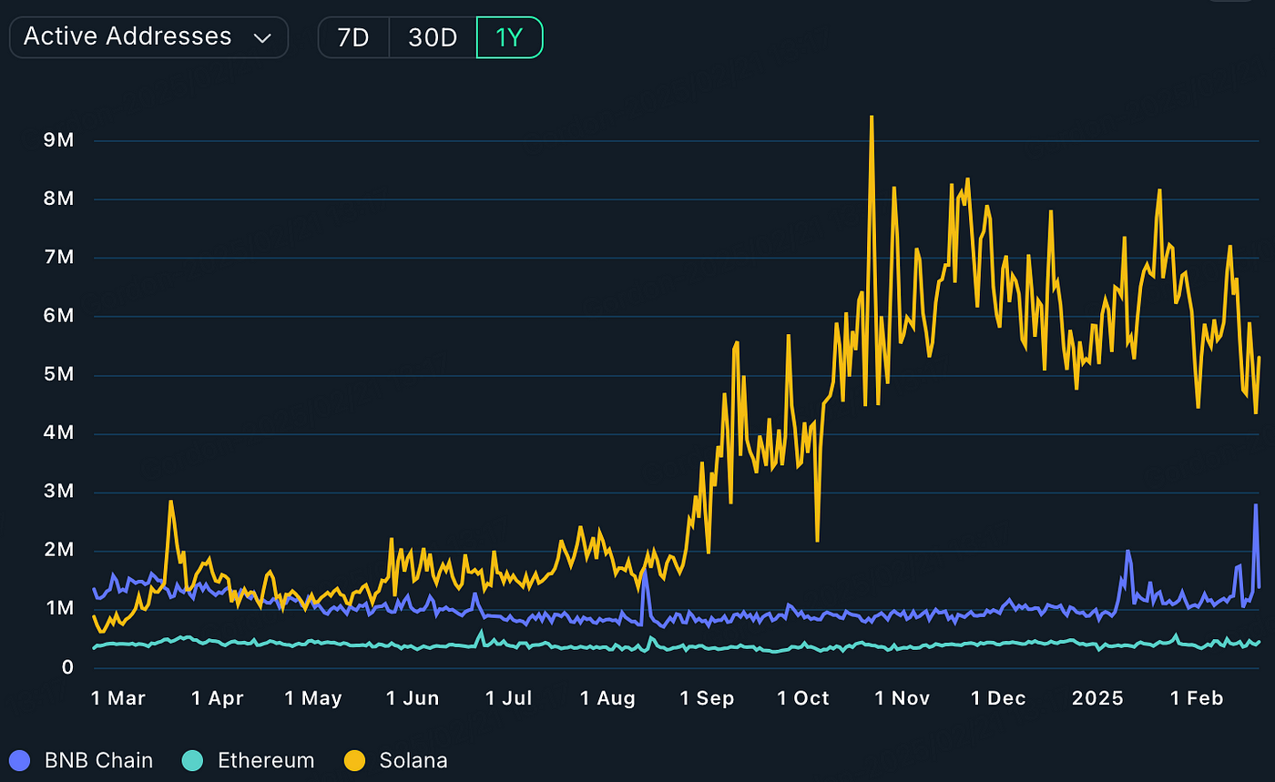 BNB Chain崛起,激活MEME赛道竞争格局