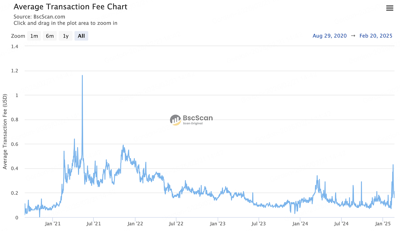 BNB Chain崛起,激活MEME赛道竞争格局