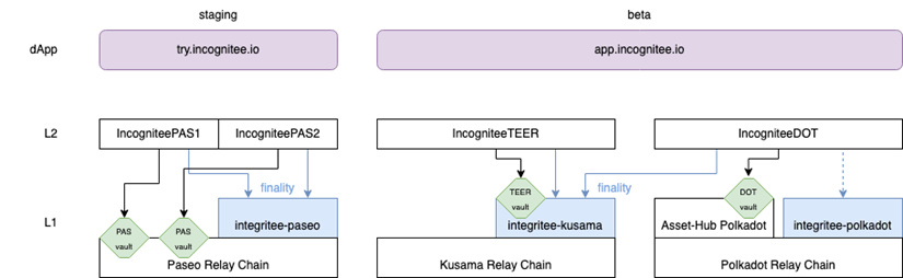 从硬件级安全到跨链部署，解读Integritee的波卡生态隐私战略