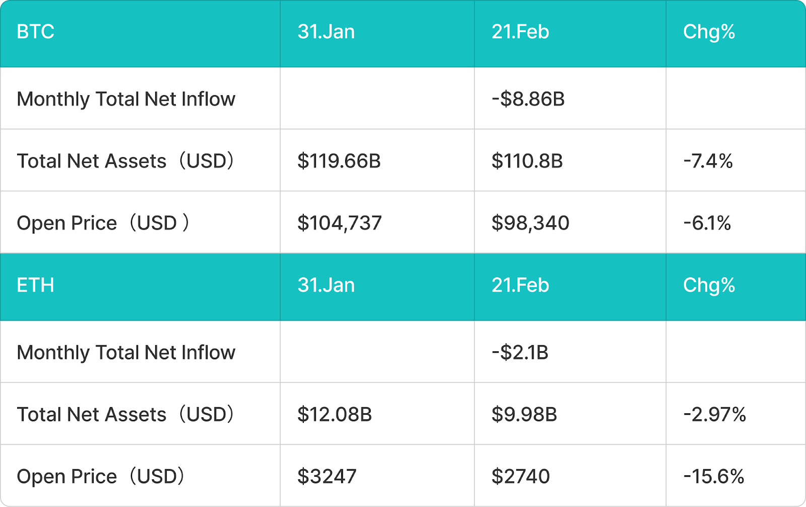 BitMart VIP投研洞察|2月加密市场回顾