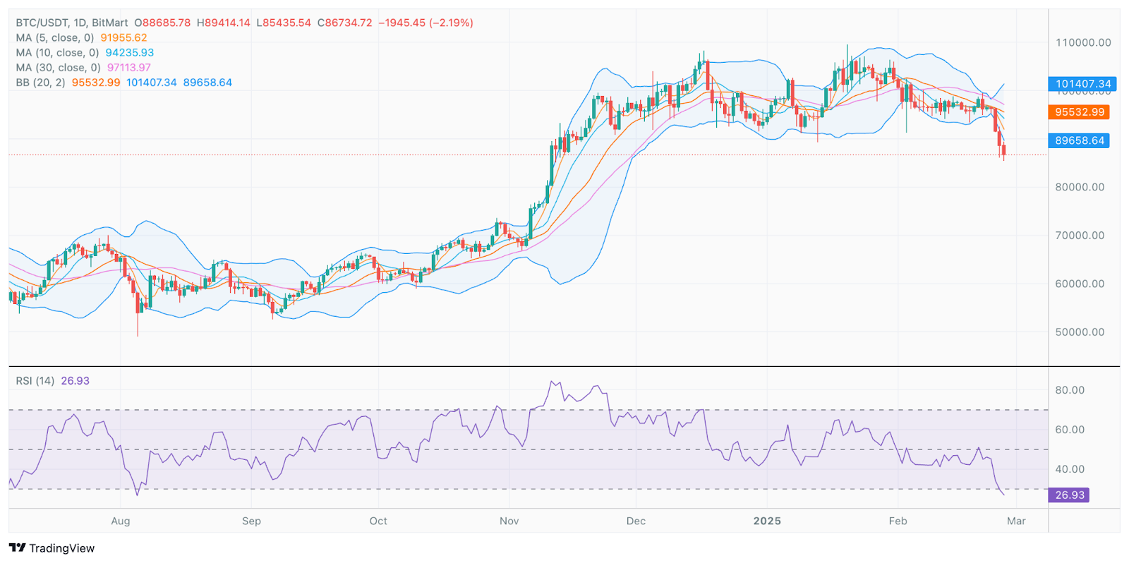 BitMart VIP投研洞察|2月加密市场回顾