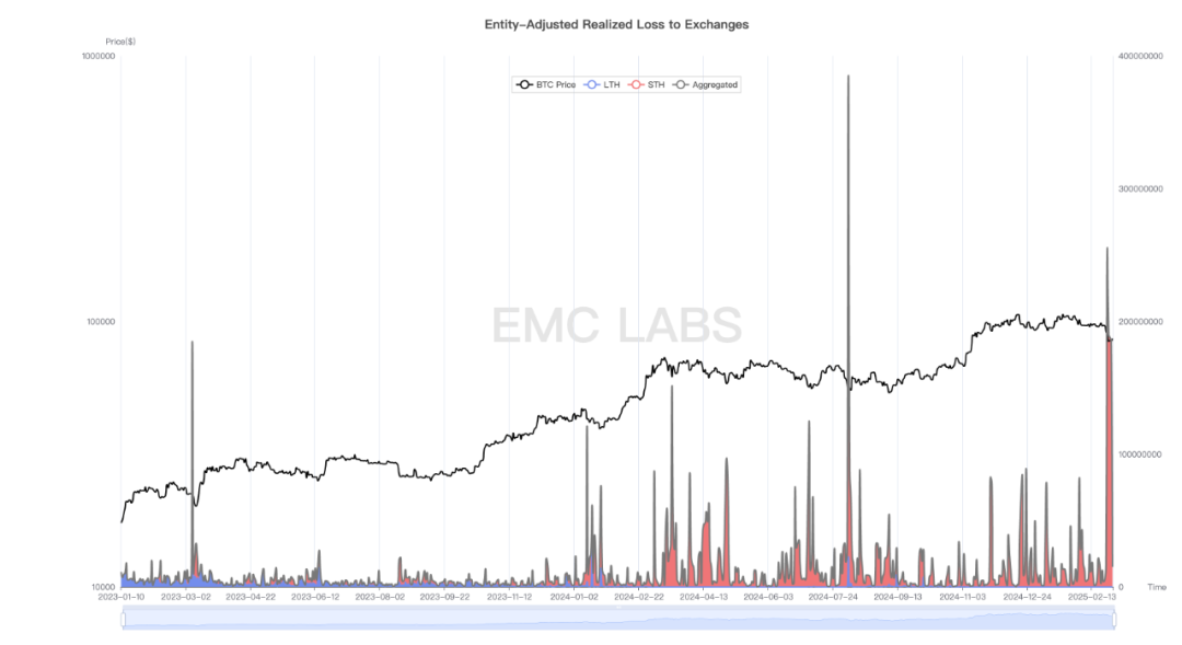 EMC Labs 2月报告:美衰退预期升温,BTC遭周期重创,中长线配置良机