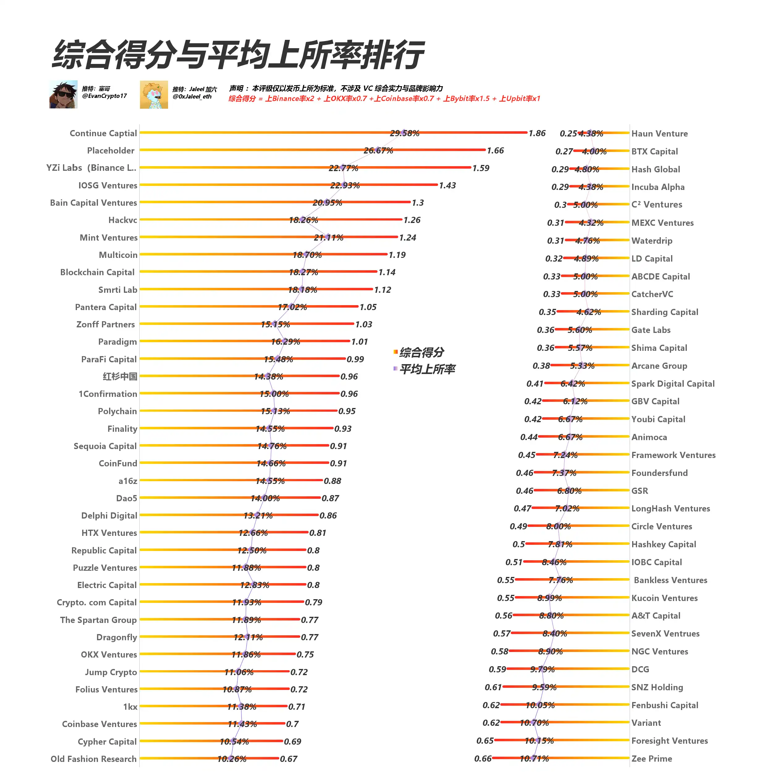 投资