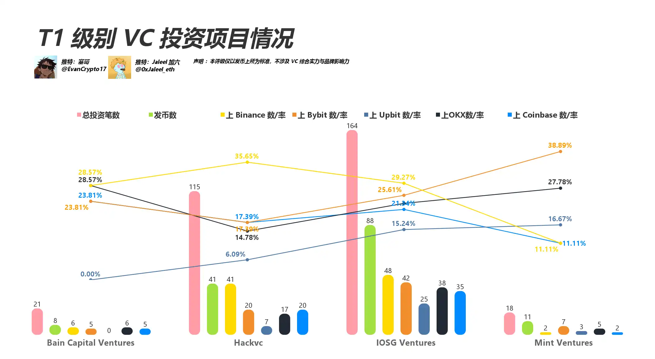 投资