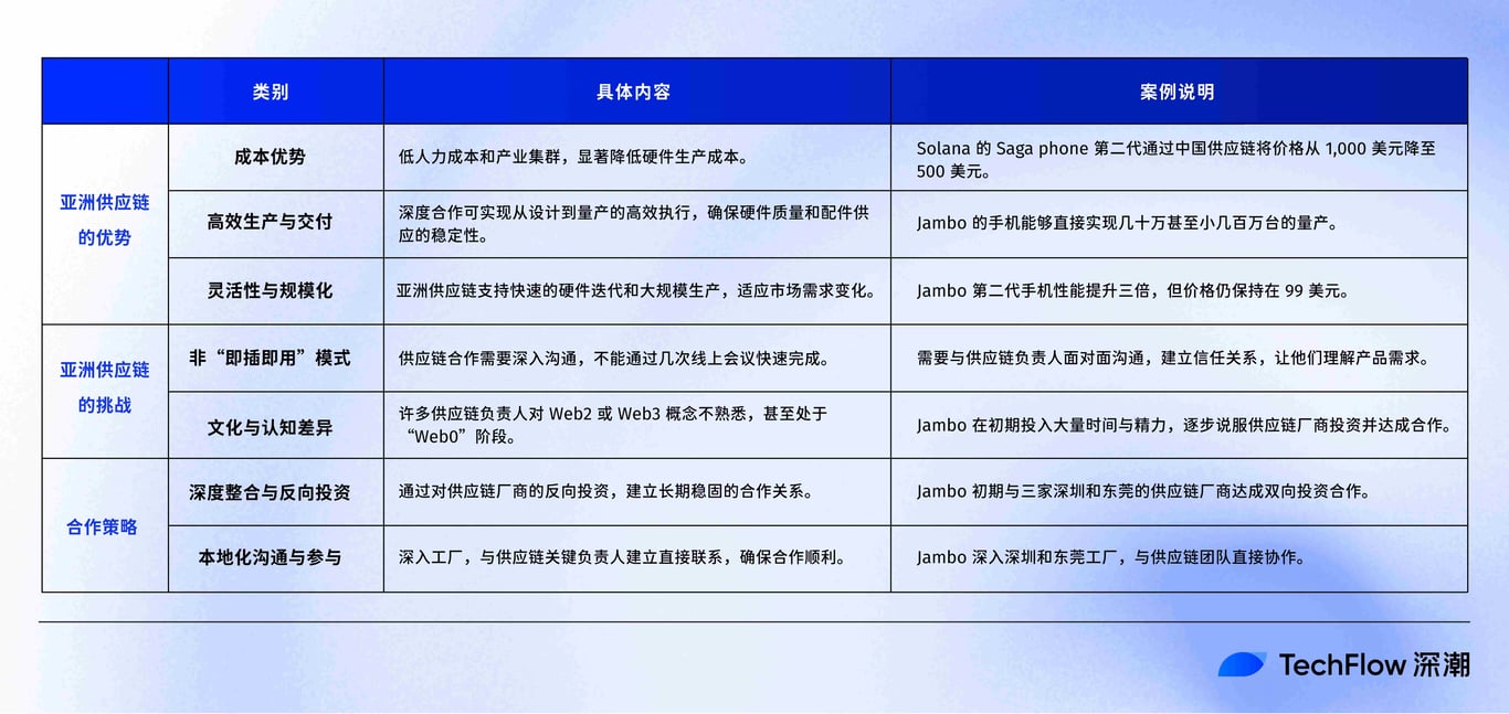 西方协议，东方制造：详解 Solana DePIN 生态的亚太图谱