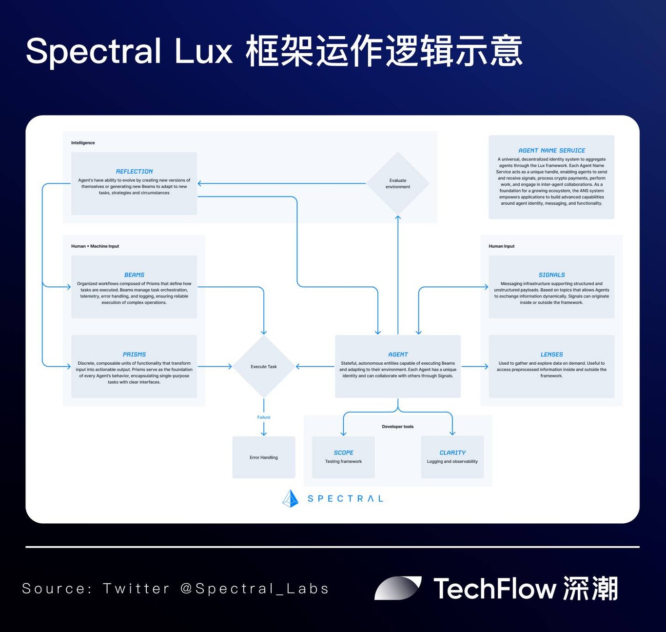 多智能体协作趋势下:模块化 AI 框架 Lux 带来 DeFAI 产品新范式 ?