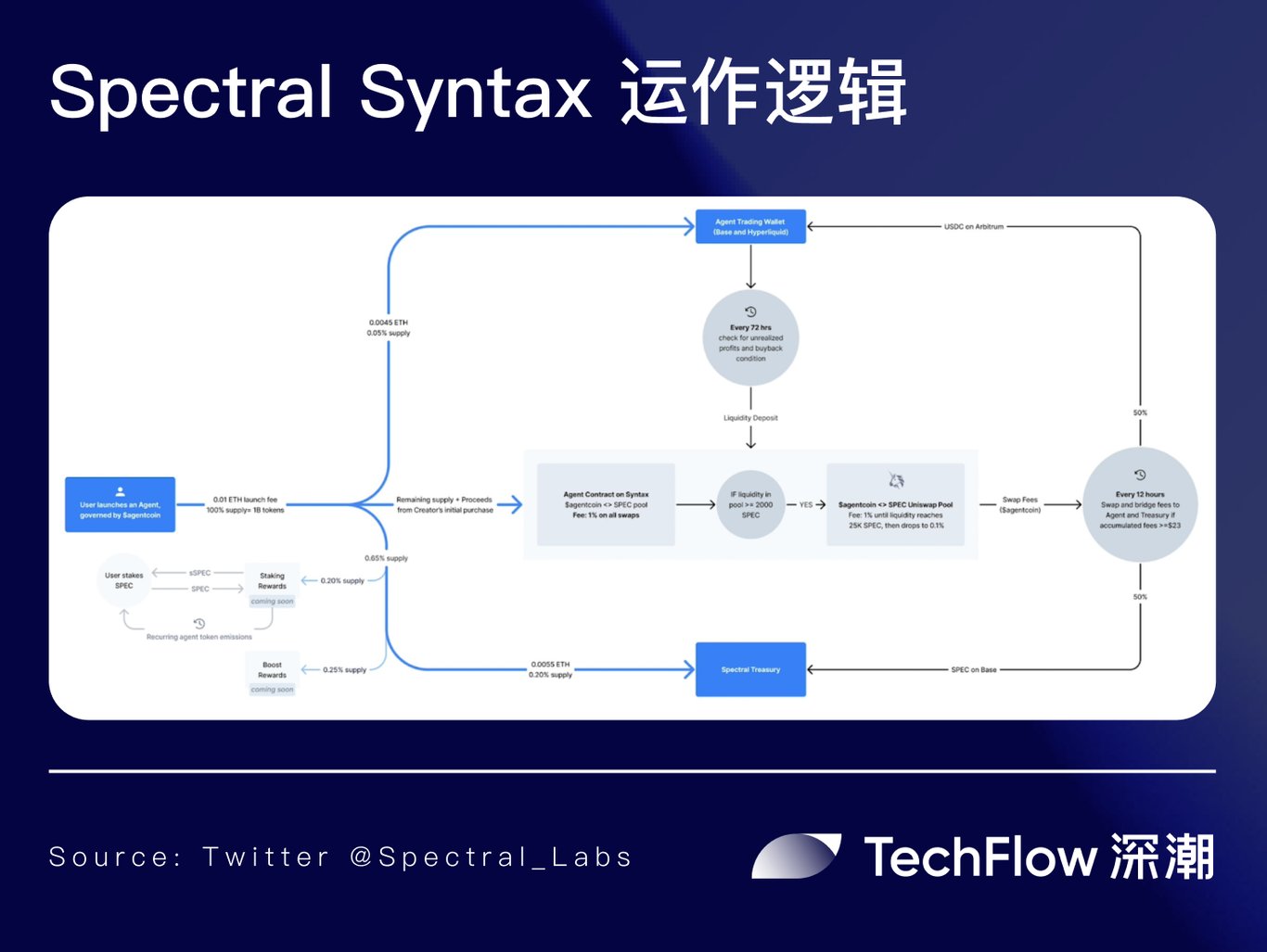 多智能体协作趋势下:模块化 AI 框架 Lux 带来 DeFAI 产品新范式 ?