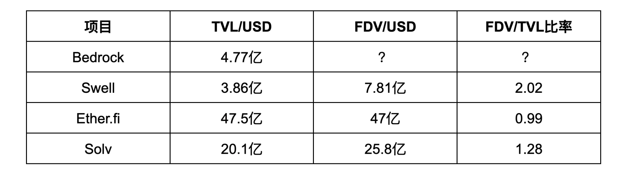 Bedrock周内即将TGE:低估值高收益,BTCFi热潮能否再续?
