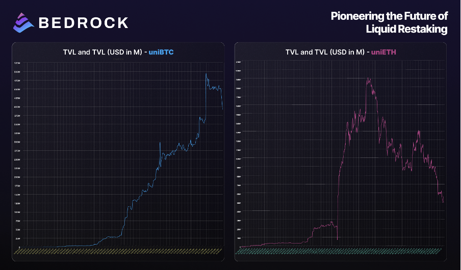 Bedrock周内即将TGE:低估值高收益,BTCFi热潮能否再续?